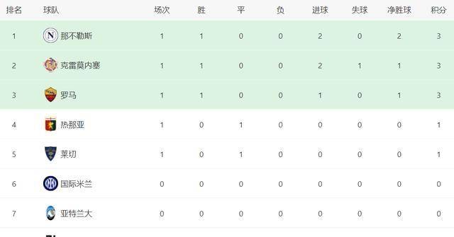 意甲最新积分消息：米兰冷负爆雷，罗马险过，卫冕冠军强势征服客场